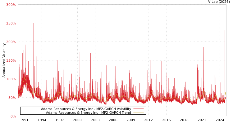 graph of Adams Resources & Energy Inc MF2-GARCH