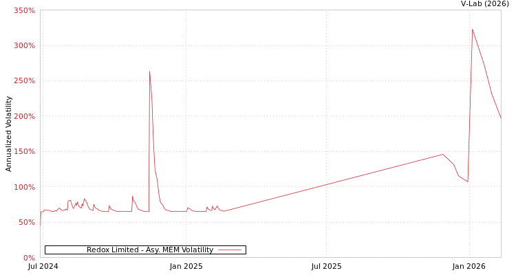 graph of Redox Limited AMEM