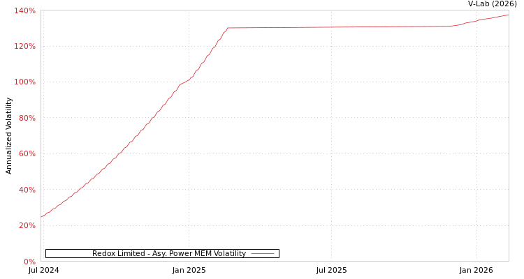 graph of Redox Limited APMEM