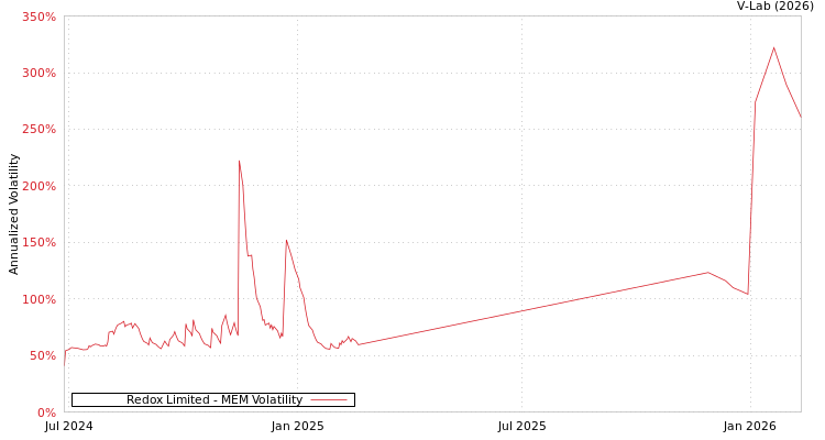 graph of Redox Limited MEM