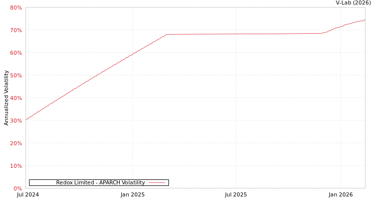 graph of Redox Limited APARCH