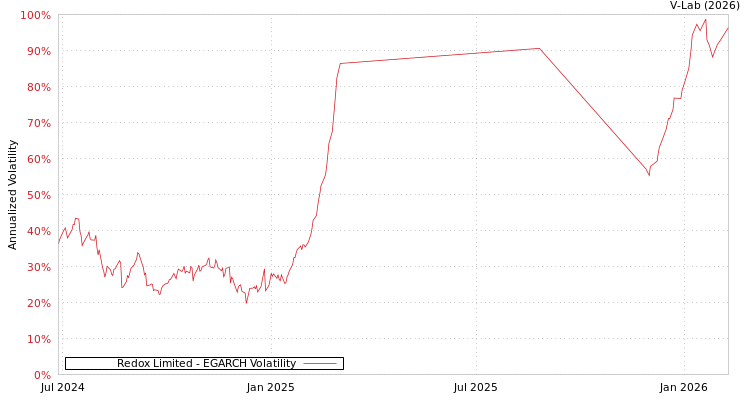graph of Redox Limited EGARCH