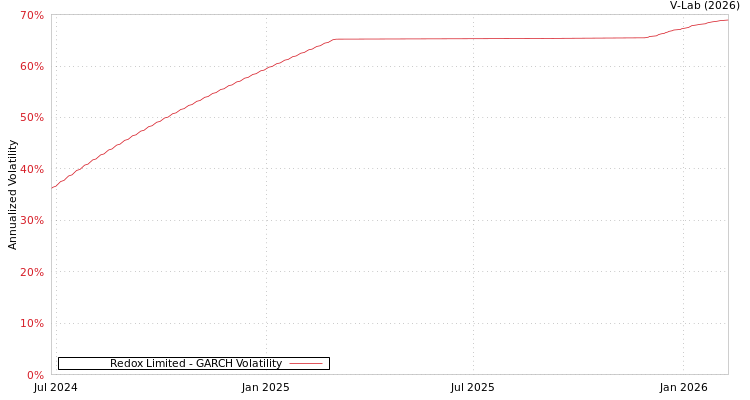 graph of Redox Limited GARCH