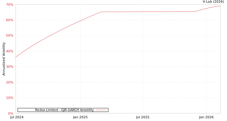graph of Redox Limited GJR-GARCH