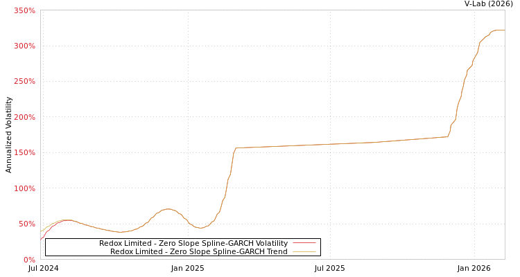 graph of Redox Limited S0GARCH