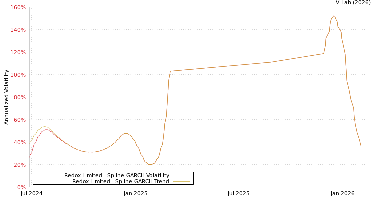 graph of Redox Limited SGARCH