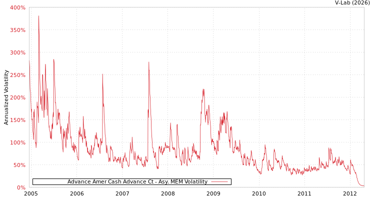 graph of Advance Amer Cash Advance Ct AMEM
