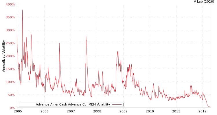 graph of Advance Amer Cash Advance Ct MEM