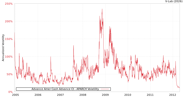 graph of Advance Amer Cash Advance Ct APARCH