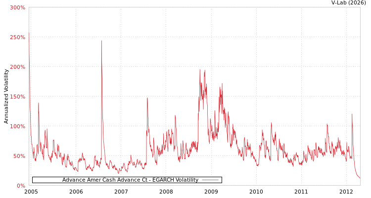 graph of Advance Amer Cash Advance Ct EGARCH