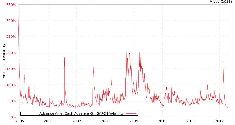 graph of Advance Amer Cash Advance Ct GARCH