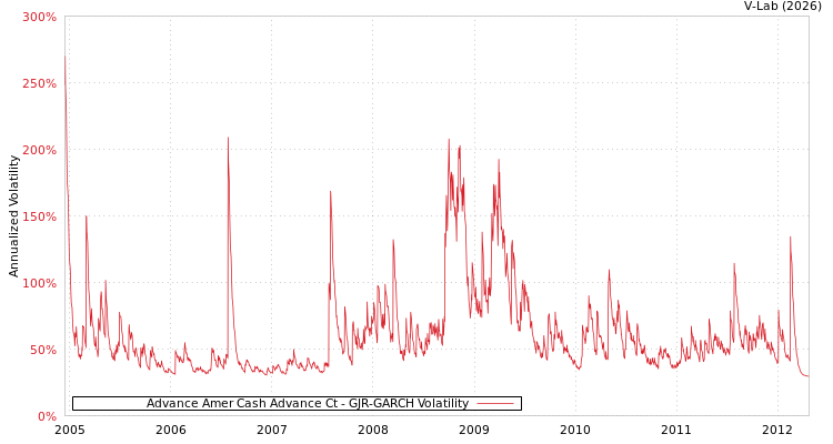 graph of Advance Amer Cash Advance Ct GJR-GARCH