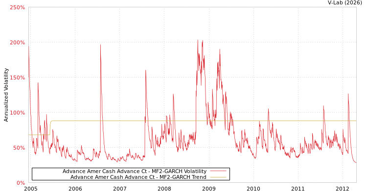 graph of Advance Amer Cash Advance Ct MF2-GARCH