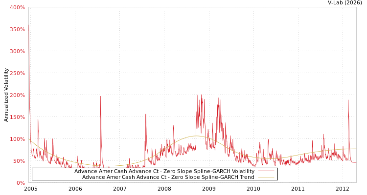 graph of Advance Amer Cash Advance Ct S0GARCH