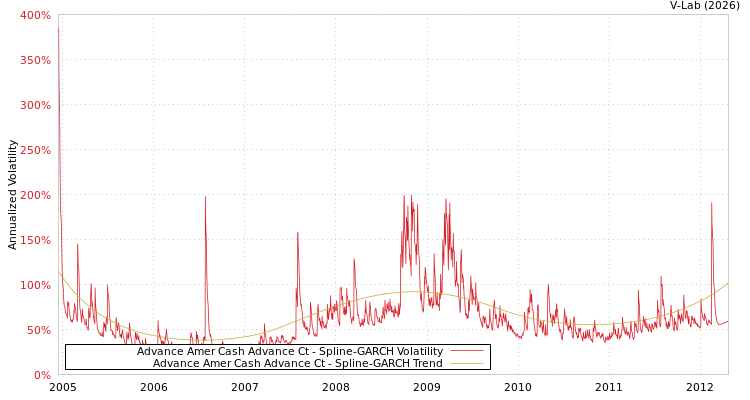 graph of Advance Amer Cash Advance Ct SGARCH