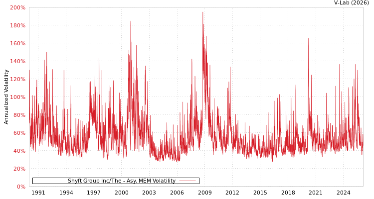 graph of Shyft Group Inc/The AMEM