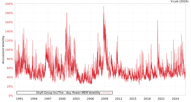 graph of Shyft Group Inc/The APMEM