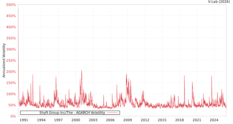 graph of Shyft Group Inc/The AGARCH