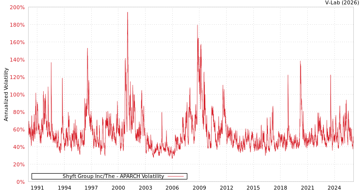 graph of Shyft Group Inc/The APARCH