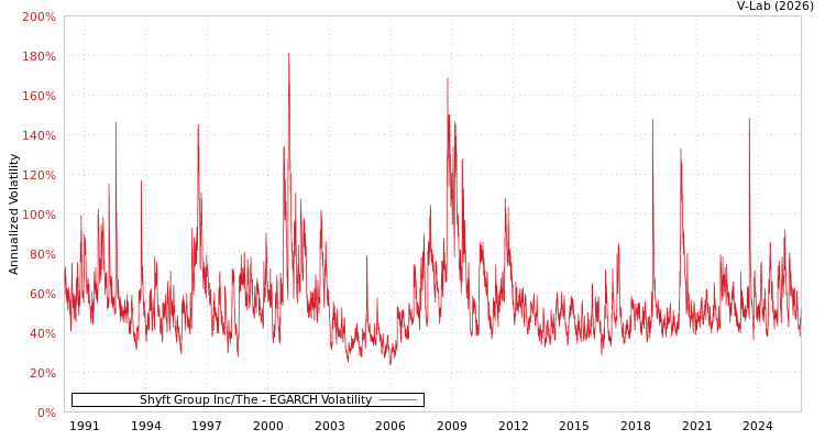 graph of Shyft Group Inc/The EGARCH