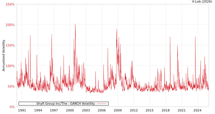 graph of Shyft Group Inc/The GARCH