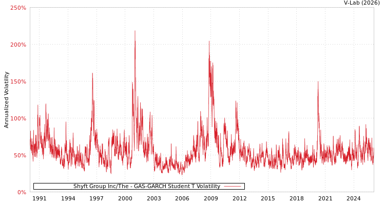 graph of Shyft Group Inc/The GAS-GARCH-T