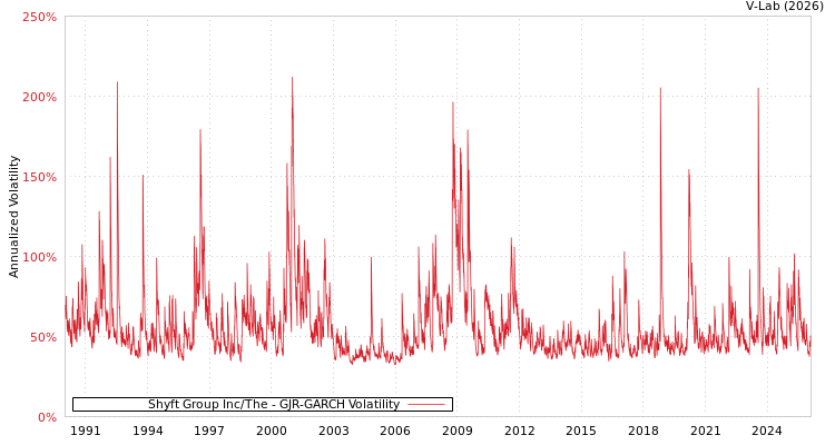 graph of Shyft Group Inc/The GJR-GARCH