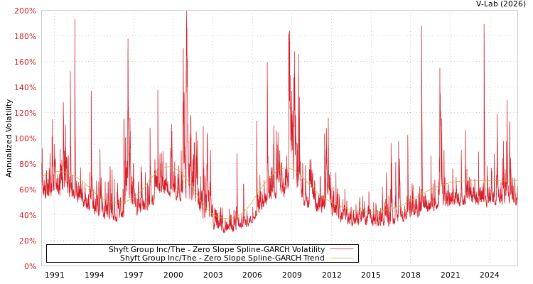 graph of Shyft Group Inc/The S0GARCH
