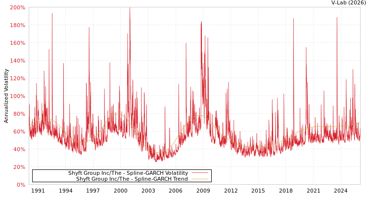 graph of Shyft Group Inc/The SGARCH