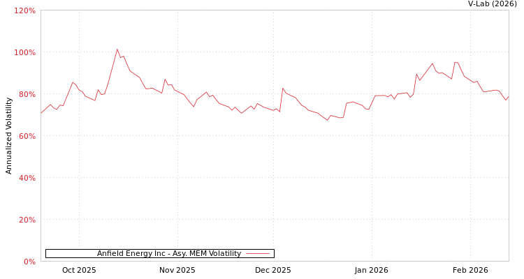 graph of Anfield Energy Inc AMEM