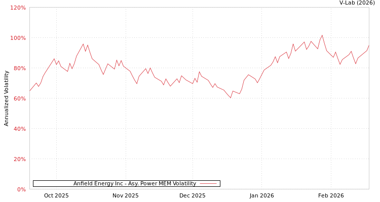 graph of Anfield Energy Inc APMEM
