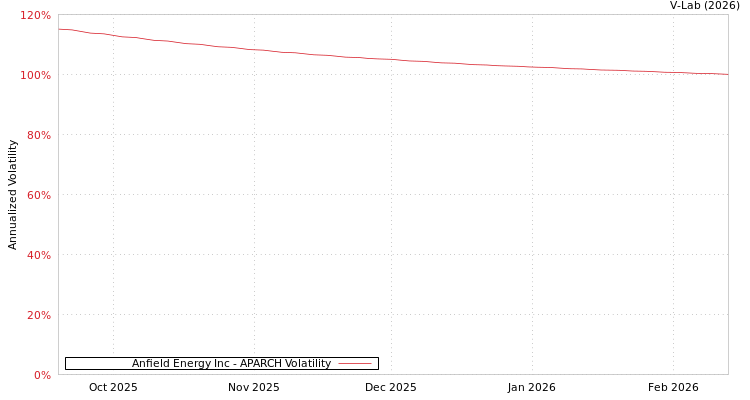 graph of Anfield Energy Inc APARCH