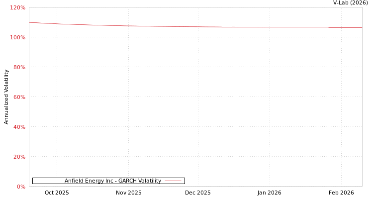 graph of Anfield Energy Inc GARCH