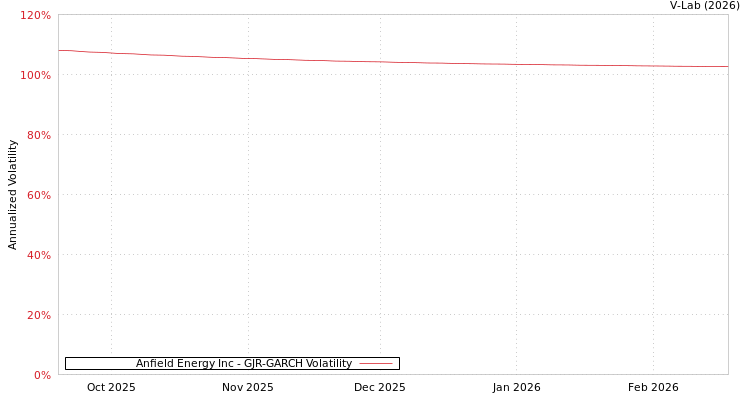 graph of Anfield Energy Inc GJR-GARCH