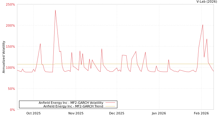 graph of Anfield Energy Inc MF2-GARCH