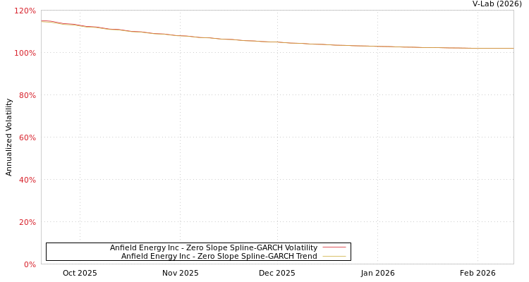 graph of Anfield Energy Inc S0GARCH