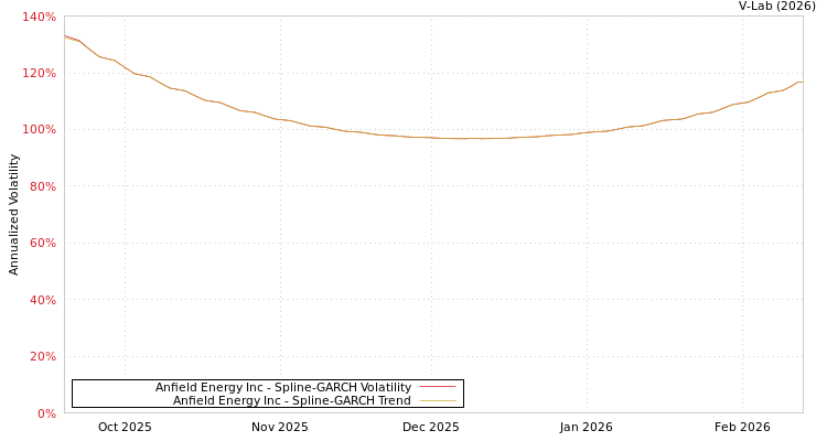 graph of Anfield Energy Inc SGARCH