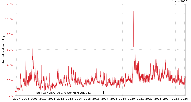 graph of Aedifica Nv/SA APMEM
