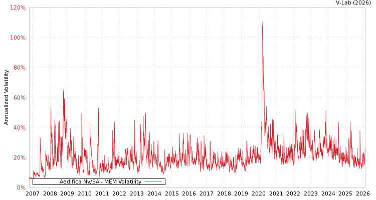 graph of Aedifica Nv/SA MEM