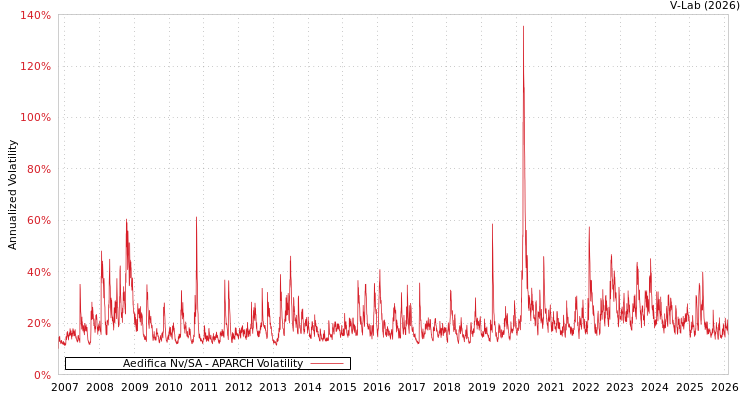 graph of Aedifica Nv/SA APARCH