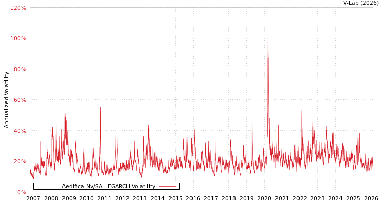 graph of Aedifica Nv/SA EGARCH