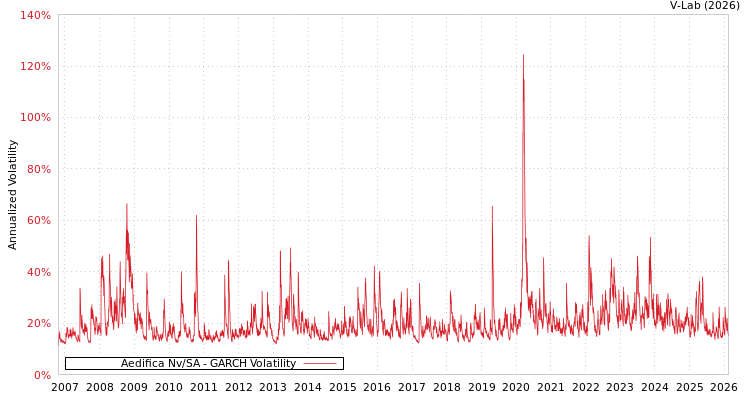 graph of Aedifica Nv/SA GARCH