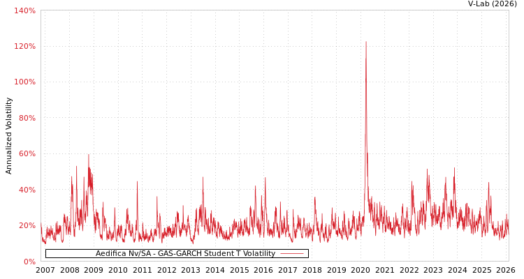 graph of Aedifica Nv/SA GAS-GARCH-T