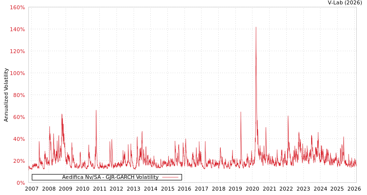 graph of Aedifica Nv/SA GJR-GARCH