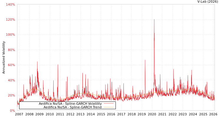 graph of Aedifica Nv/SA SGARCH