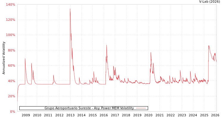 graph of Grupo Aeroportuario Sureste APMEM
