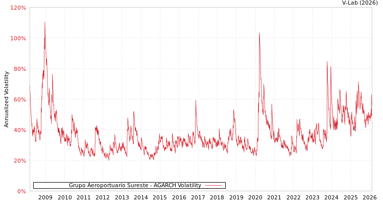 graph of Grupo Aeroportuario Sureste AGARCH