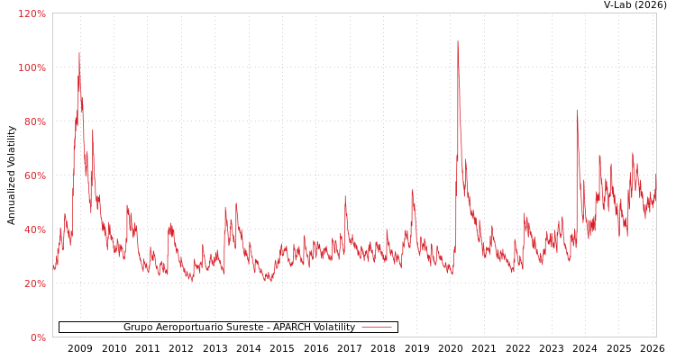 graph of Grupo Aeroportuario Sureste APARCH
