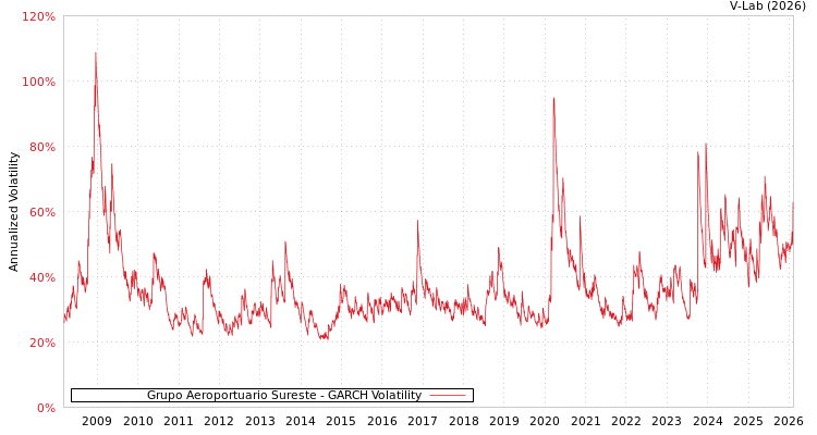 graph of Grupo Aeroportuario Sureste GARCH