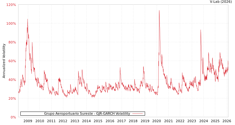 graph of Grupo Aeroportuario Sureste GJR-GARCH